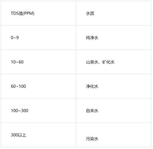 水質(zhì)TDS標準值